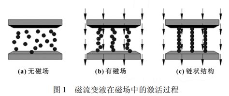 什么是磁流变液？看完这篇你就懂了