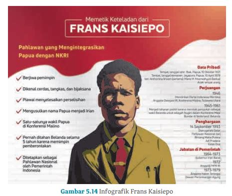 Biografi Frans Kaisiepo Berdasarkan Infografik Bahasa Indonesia Kelas