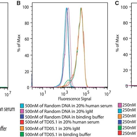 Binding Of Aptamer In The Presence Of Soluble Igm Or Human Serum The