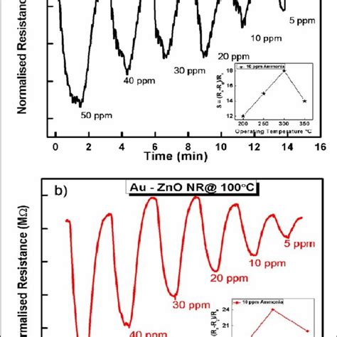 Pdf Enhanced Ammonia Sensing Properties Using Au Decorated Zno Nanorods