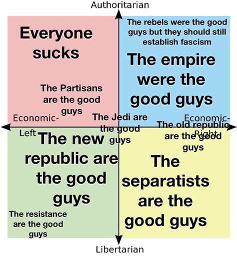 The Political Compasss Views On Star Wars R Politicalcompassmemes