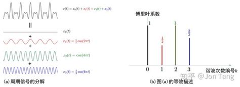 信号与系统漫谈第17讲：连续时间周期信号的傅里叶级数表示 知乎