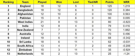 Ire Vs Nz 2022 Icc Cricket World Cup Super League Points Table