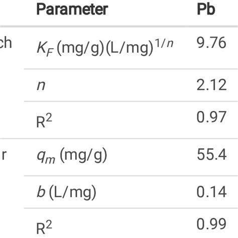 Estimated parameters for sorption isotherm models | Download Scientific ...