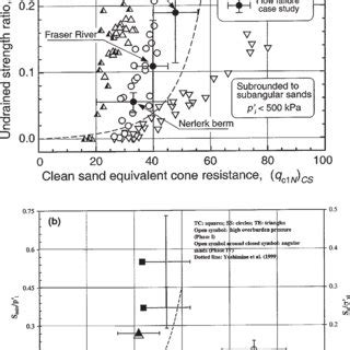 Relationships Between Relative Density And Minimum Undrained Strength