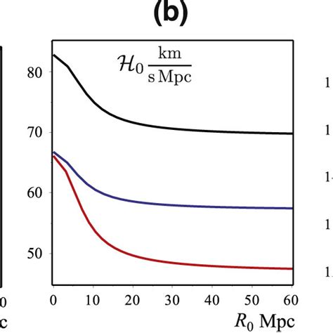 Voids In The Linear Regime The Figure Depicts The Same Quantities Of