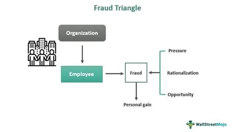 Fraud Triangle - What Is It, Elements, Example