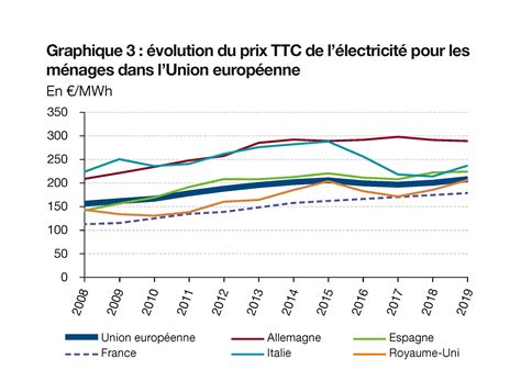 Prix de l électricité en France et dans l Union européenne en 2019