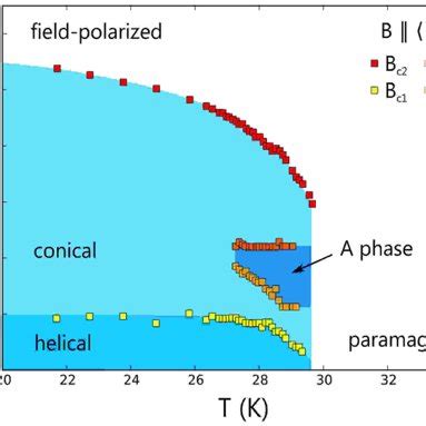 Left The B T Phase Diagram Of MnSi The A Phase Is A Skyrmion Phase