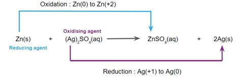 Redox Reactions Definition Types Applications And Uses Chemistry