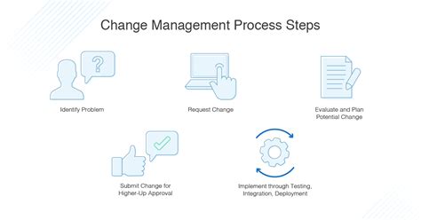 Steps Of Change Management