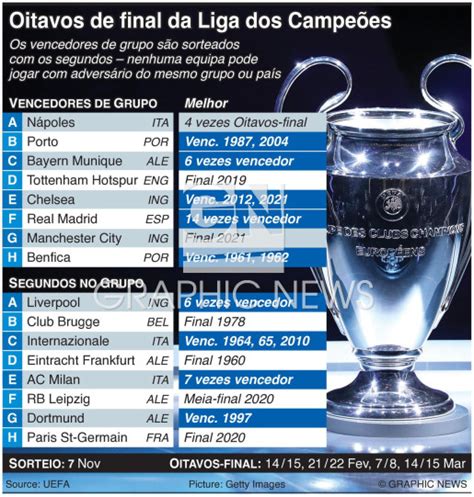 Futebol Alinhamento Dos Oitavos Final Da Liga Dos Campe Es Infographic