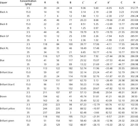 Color factors for 24 liquors in three different concentrations. | Download Table