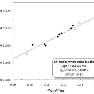 Rb Sr Isochron Diagram For Whole Rock Cm Cube Samples Of Charnockitic