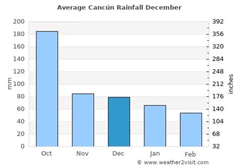 Cancún Weather in December 2024 | Mexico Averages | Weather-2-Visit