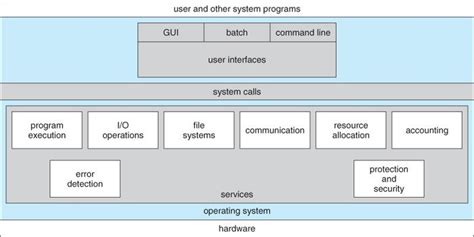 Architecture Posted In Operating System Concepts Paper Ninth Edition