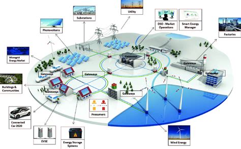 20 Iot Technologies And The Gateway Role In Microgrids And Nanogrids Download Scientific