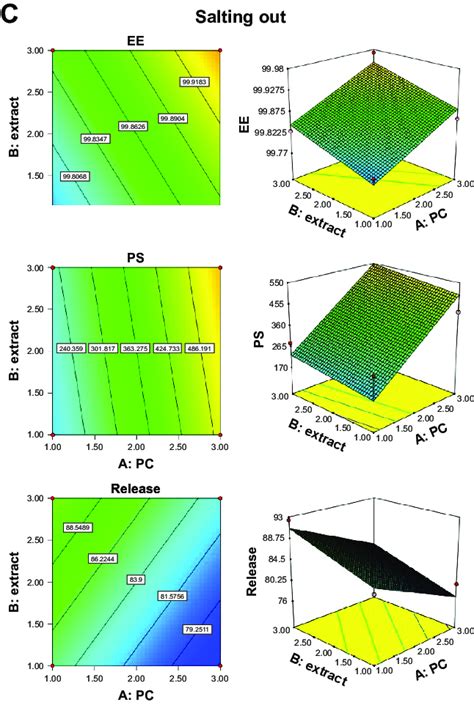 Response Surface And Contour Plots Showing The Influence Of