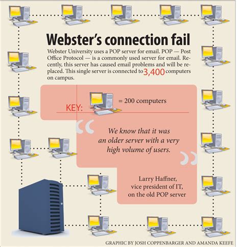 email server fails improvements expected webster journal