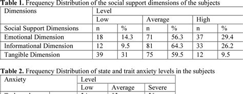 Table 1 From The Relation Between Perceived Social Support And Anxiety In Patients Under