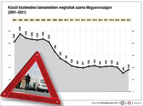 Cs Kkent De M G Gy Is El G Magas A Hal Los K Z Ti Balesetek Sz Ma