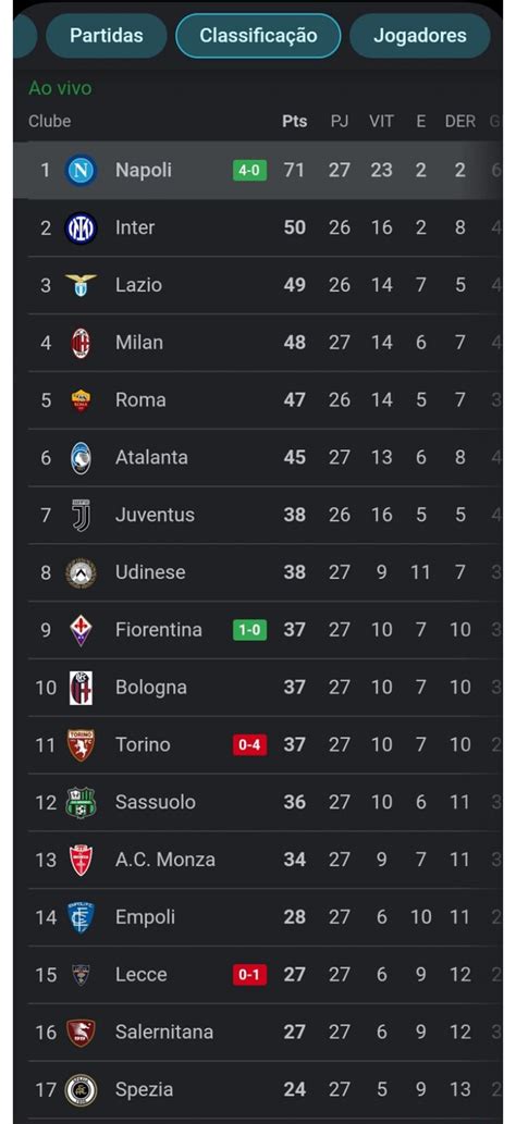 O Napoli Tem Pontos Na Frente Do Segundo Colocado Quase Toda