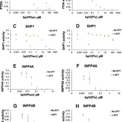 Concentration Inhibition Curves Are Shown For The Effects Of Vo Ohpic