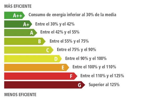 C Mo Usar La Etiqueta Energ Tica Para Ahorrar