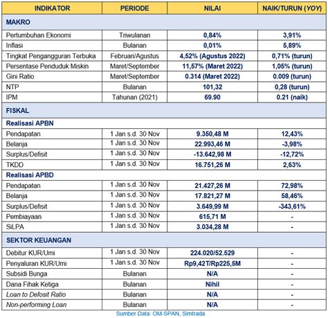 Perkembangan Data Fiskal Ekonomi Regional Lampung Realisasi S D 30