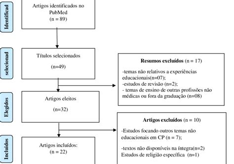 Diagrama de busca dos artigos da revisão sistemática 2020 Download