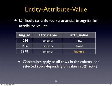 Entity Attribute Value • Difﬁcult To Enforce