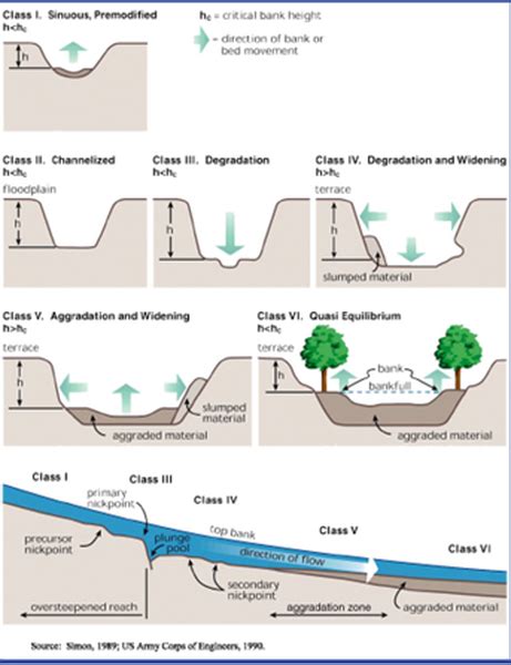 Channel Evolution