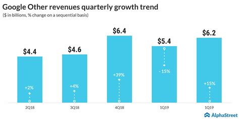 Alphabet Inc Revenue / Alphabet annual revenue for 2018 was $136.819b, a 23.42% increase from ...