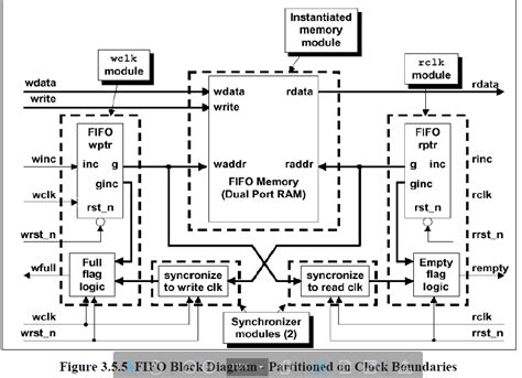 Github Chetan1107dual Clock Asynchronous Fifo Designed Asynchronous Fifo In Verilog