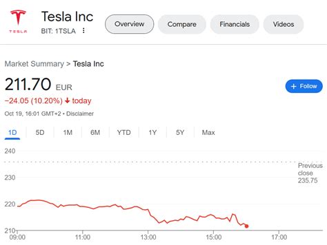 Breaking: Elon Musk's Tesla Misses Revenue And Earnings Predictions! Shares Dive! | FinTelegram News