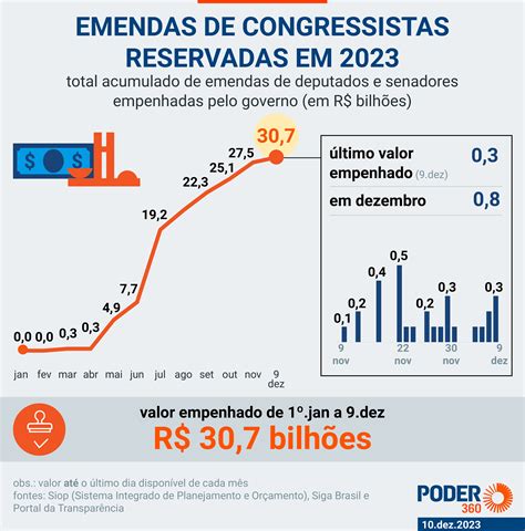 Canc O Not Cias Lula Deve Liberar R Bi Em Emendas Para Ter