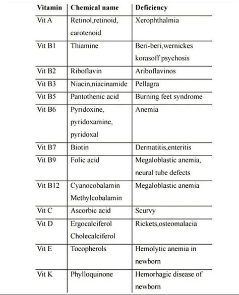 Vitamins Their Chemical Name And Their Diseases Medizzy