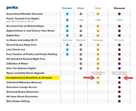 Hilton free breakfast rules and Gold and Diamond benefits | Million ...