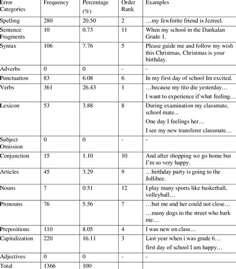 Error Categories Frequency Percentage Of Errors And Examples Download Scientific Diagram