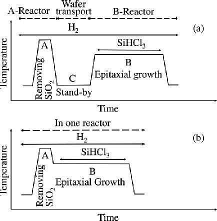 Process of silicon epitaxial growth by (a) Steps A-C and by (b) Steps A ...