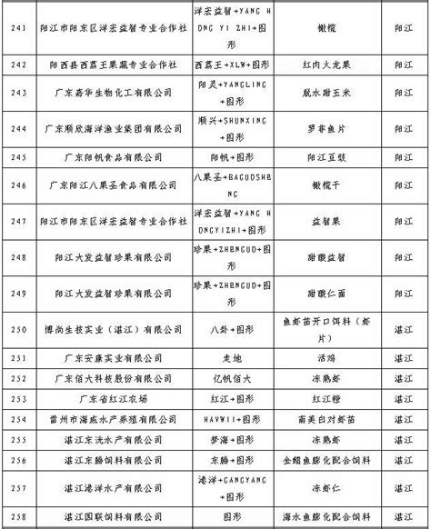 終於等到！2019年廣東省名牌產品可以申報啦~ 每日頭條