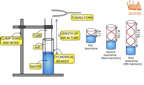 Resonance Column Tube Important Concepts And Tips For JEE