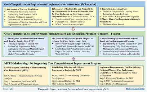 Cost Improvement Program