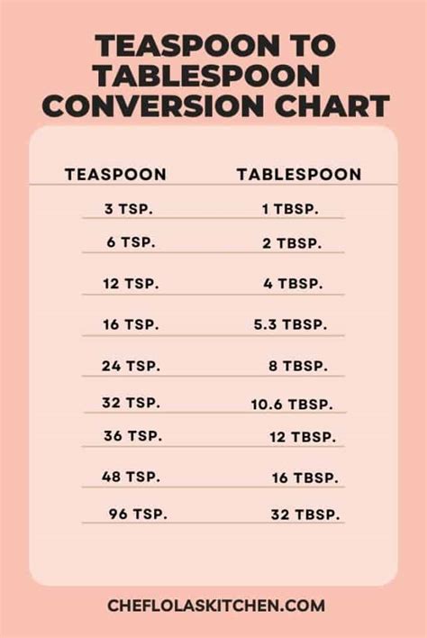 How Many Teaspoons In A Tablespoon Chef Lolas Kitchen