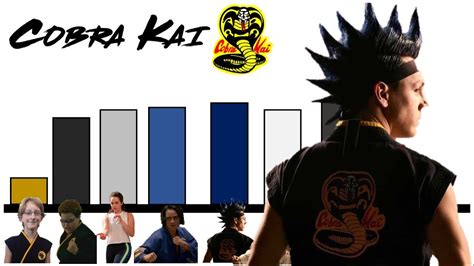 Niveles De Poder De Cobra Kai Temporada 1 YouTube