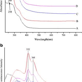 A Uv Visible Spectra And B And Photoluminescence Spectra Of