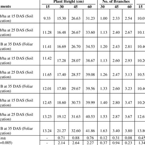 Impact Of Levels Of Nitrogen And Application Boron On Growth Attributes