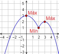 Desventaja Sin Rango Ejercicios De Maximos Y Minimos Derivadas