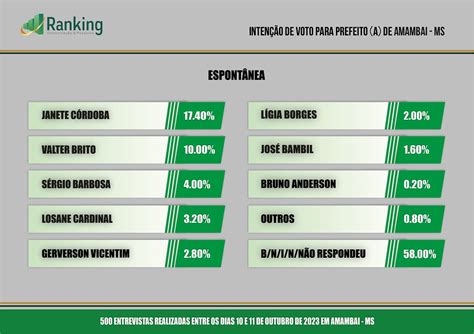 Elei Es Pesquisa Ranking Aponta Os Favoritos Em Amambai