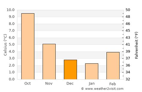 Nanaimo Weather in December 2025 | Canada Averages | Weather-2-Visit